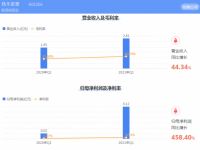 内外齐发力！我乐家居2021一季净利暴增4.5倍