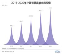 智能家居全面来袭，三到六线城市加速“智能进化”