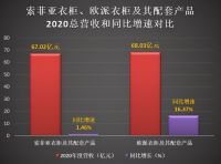2020年营收超索菲亚衣柜1.01亿元，欧派衣柜正式登顶衣柜一哥
