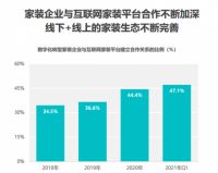 fastdata 2020年互联网家装报告：齐家网数字化转型装企覆盖率最高