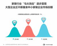fastdata 2020年互联网家装报告：齐家网数字化转型装企覆盖率最高
