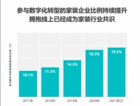 fastdata 2020年互联网家装报告：齐家网数字化转型装企覆盖率最高
