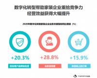 fastdata 2020年互联网家装报告：齐家网数字化转型装企覆盖率最高