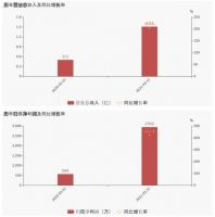亿田智能一季度净利润同比翻4倍，费用管控效果显著