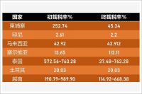 一个关乎14亿人睡眠的行业，被贸易战彻底改变！