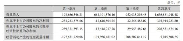 东易日盛2020年年报发布：归属于上市公司股东的净利润1.8亿元，同比增长172.34%，业绩逐季环比明显改善