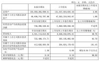 美凯龙2021一季度：净利润7.22亿元，同比增长83.79%