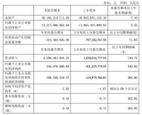 欧派家居2021一季度：净利润2.44亿元，同比增长340.02%，扭亏为盈