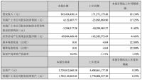 德尔未来2021年一季度：净利润412万元，同比增长117.25%，扭亏为盈