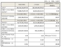 海尔智家2021年一季度：净利润30.54亿元，同比增长185.33%