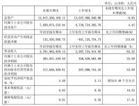 顾家家居2021一季度：净利润3.85亿元，同比增长25.58%