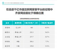 月活用户高达460万，齐家网持续领跑家装行业