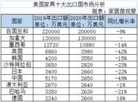 2020年美国家具出口对中国出口暴跌49%
