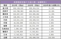 下降高达98.1%！中国瓷砖全面退出美国市场
