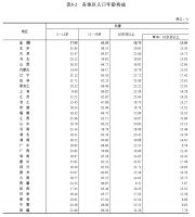 第七次人口普查数据公布，对家居行业将产生四大影响！