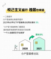 土巴兔大数据研究院发布《2021装修消费趋势报告》