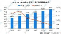 2021中国LED照明行业市场前景及投资研究报告