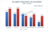 2020美国家具进出口数据：中国对美出口3年减半