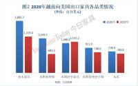 2020美国家具进出口数据：中国对美出口3年减半