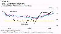 美国大宗商品供应严重短缺！膨胀威胁要来了？
