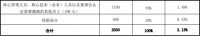 东鹏控股：公布2021年限制性股票激励计划（草案）