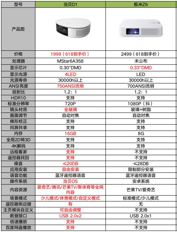 618买哪款更划算？当贝D1和极米Z6相比，哪款好？