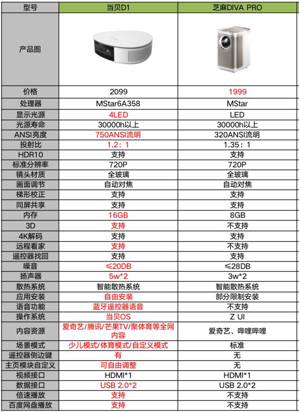 3分钟带你了解当贝D1和知麻白色PRO DIVA，看完你就懂了