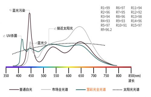 华艺慧作无蓝光照见自然光吸顶灯有品众筹首发 6.26上线 仅599元起