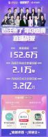 居然之家6.18销售额破79亿 引导成交激增219%