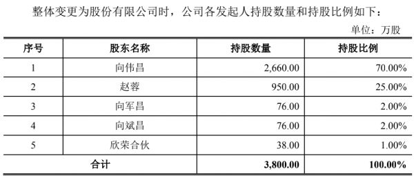 向氏掌权（数据来源：朗斯招股说明书）