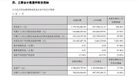 营收和经营现金流实现大幅增长 东易日盛2021上半年成绩理想