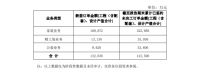 营收和经营现金流实现大幅增长 东易日盛2021上半年成绩理想
