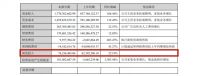 营收和经营现金流实现大幅增长 东易日盛2021上半年成绩理想