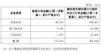 营收和经营现金流实现大幅增长 东易日盛2021上半年成绩理想