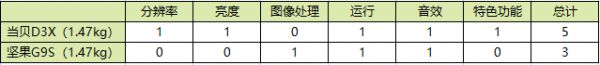 双十一买投影仪选当贝D3X还是坚果G9S？谁才是真正的性价比之王？