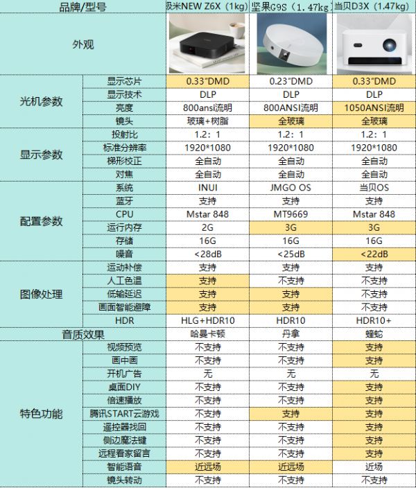 极米NEW Z6X和坚果G9S哪个更值得买？谁才是双十一机皇？