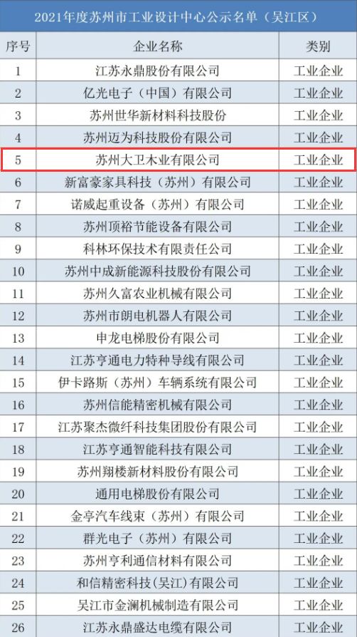 喜讯 | 大卫地板入选“2021年度市级工业设计中心”