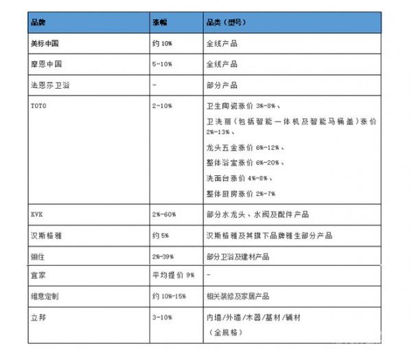 表格来源：网易家居自制