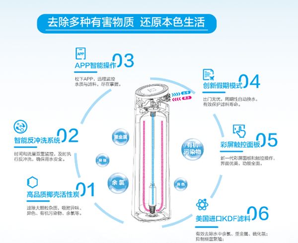 松下全屋净水系统