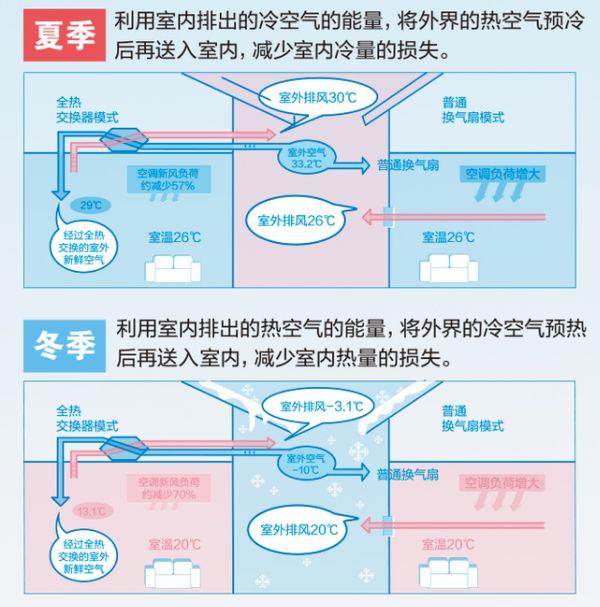 松下迷你全热交换器