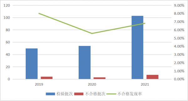 电烤箱及烘烤器具产品近3年国家监督抽查情况