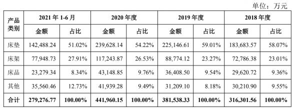 慕思主营业务收入产品构成