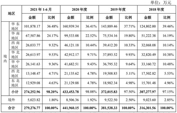 慕思收入分布