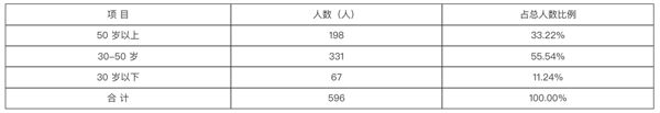 30岁以上的工匠占据了佳诺威员工数量近90%  