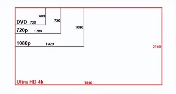 投影仪分辨率4K和1080P哪个好，当贝X3 Pro激光投影仪告诉你