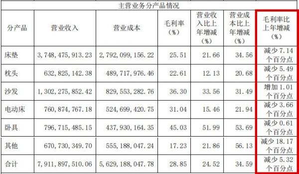 ▲梦百合主营业务分产品情况