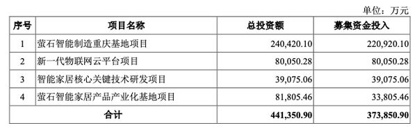 萤石网络资金募集用途（图源：萤石网络招股说明书）