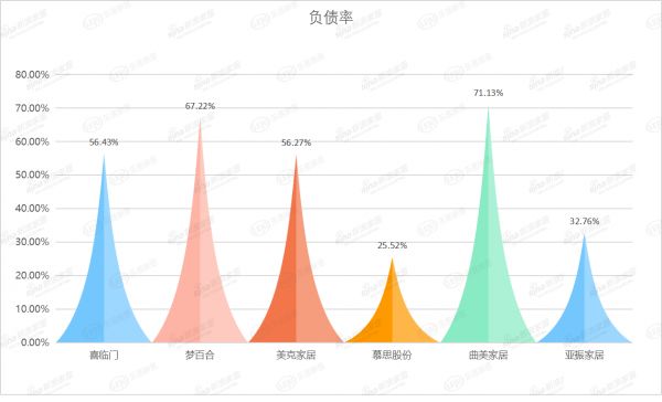 梦百合等6家上市家居企业前三季度负债率对比