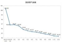 2022家具类零售总额倒数第一,同比下降7.5%!