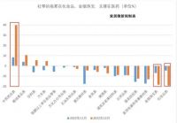 2022家具类零售总额倒数第一,同比下降7.5%!